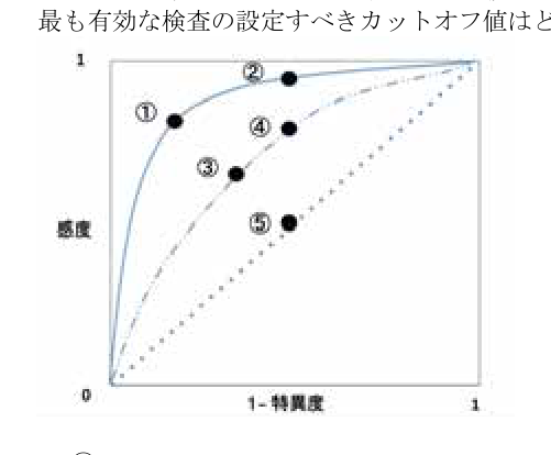 第38回問9 ROC曲線