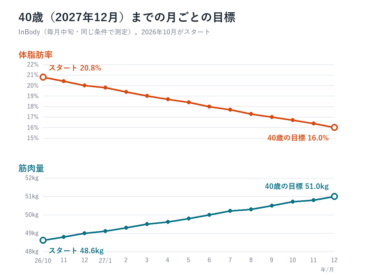 体脂肪率と筋肉量の月ごとの目標推移グラフ